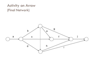 Activity on Arrow
(Final Network)
a
b
c
d
e
f
g
h
i
j
 