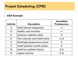 Project Scheduling [CPM]
AOA Example
12/3/2025
80
Activity Description
Immediate
Predecessors
A Build internal components —
B Modify roof and floor —
C Construct collection stack A
D Pour concrete and install frame A, B
E Build high-temperature burner C
F Install pollution control system C
G Install air pollution device D, E
H Inspect and test F, G
 