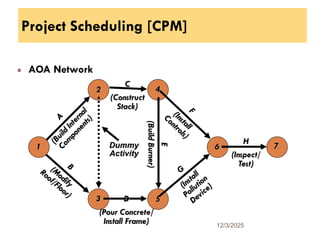 Project Scheduling [CPM]
AOA Network
12/3/2025
81
1
3
2
5
D
(Pour Concrete/
Install Frame)
4
C
(Construct
Stack)
Dummy
Activity
6
H
(Inspect/
Test)
7
 