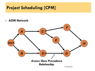 Project Scheduling [CPM]
AOM Network
12/3/2025
84
C
A
Start
D
B G
E
F
H
Arrows Show Precedence
Relationships
 