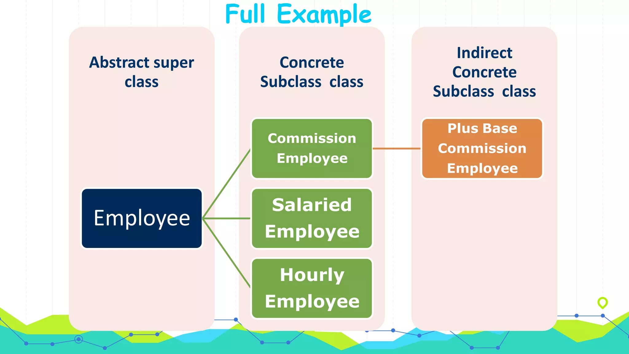 Full Example
Indirect
Concrete
Subclass class
Concrete
Subclass class
Abstract super
class
Employee
Commission
Employee
BasePlus
Commission
Employee
Salaried
Employee
Hourly
Employee
 