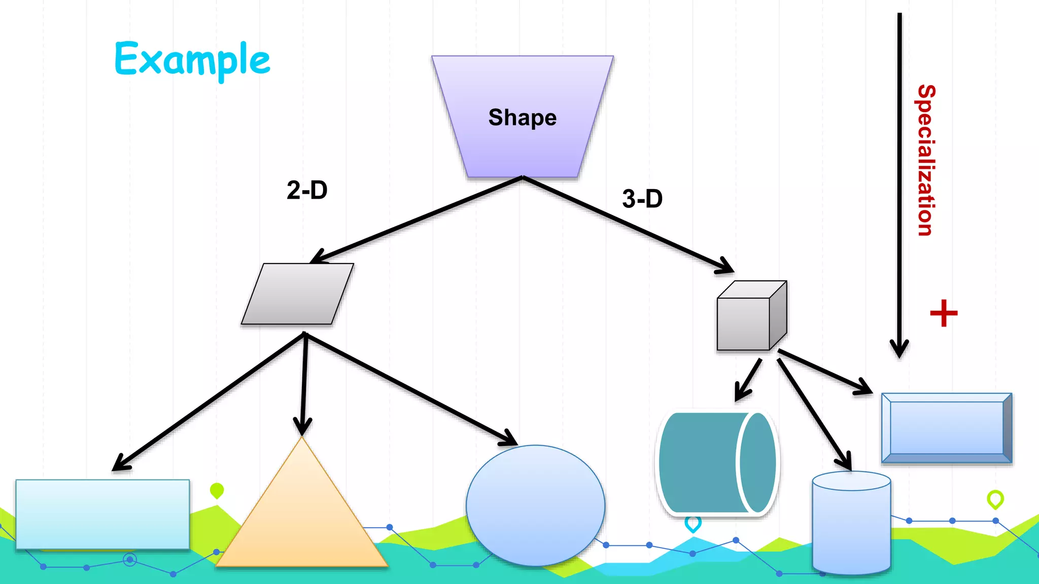 Example
Shape
Specialization
+
3-D2-D
 