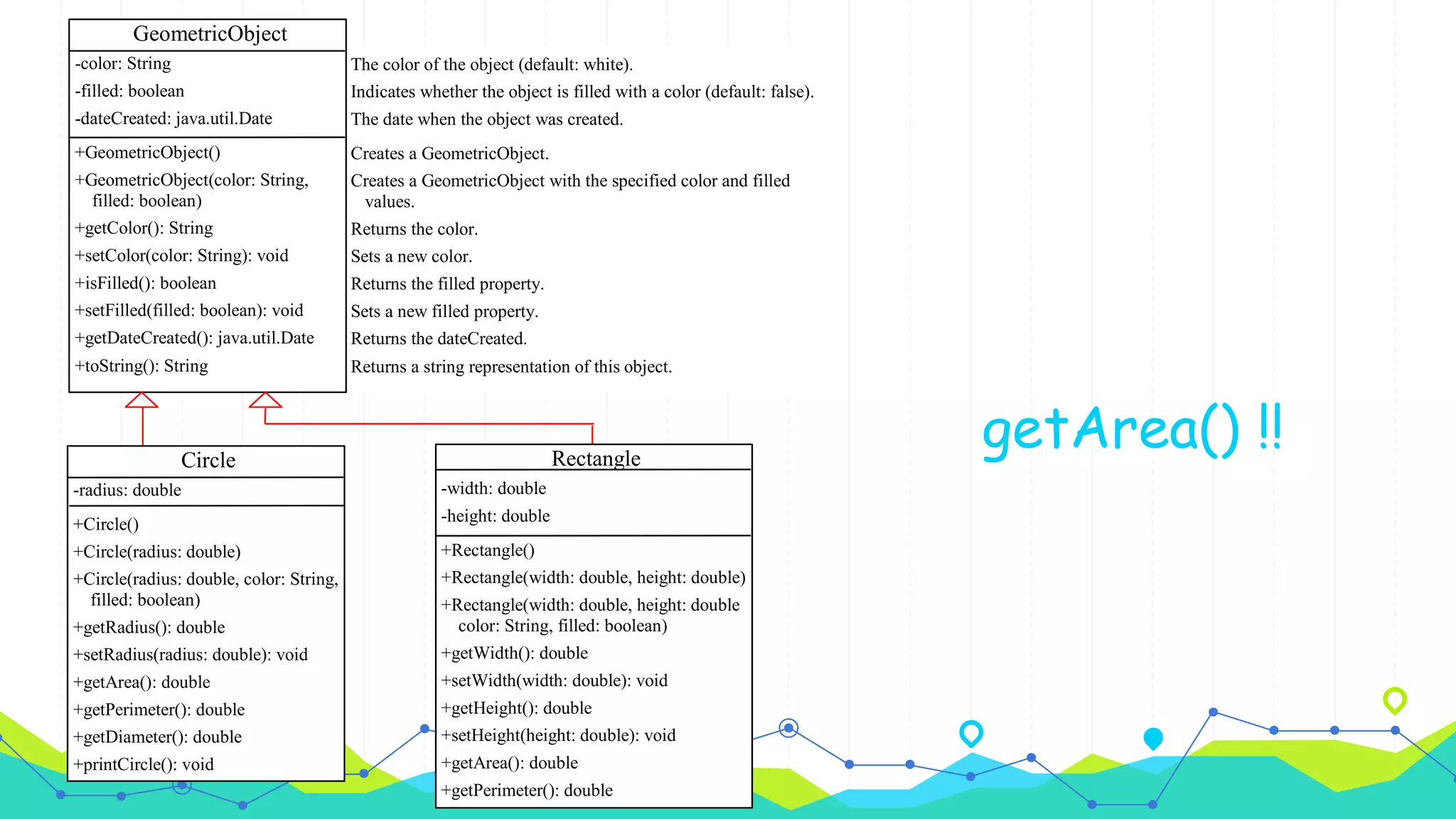 getArea() !!
GeometricObject
-color: String
-filled: boolean
-dateCreated: java.util.Date
+GeometricObject()
+GeometricObject(color: String,
filled: boolean)
+getColor(): String
+setColor(color: String): void
+isFilled(): boolean
+setFilled(filled: boolean): void
+getDateCreated(): java.util.Date
+toString(): String
The color of the object (default: white).
Indicates whether the object is filled with a color (default: false).
The date when the object was created.
Creates a GeometricObject.
Creates a GeometricObject with the specified color and filled
values.
Returns the color.
Sets a new color.
Returns the filled property.
Sets a new filled property.
Returns the dateCreated.
Returns a string representation of this object.
Circle
-radius: double
+Circle()
+Circle(radius: double)
+Circle(radius: double, color: String,
filled: boolean)
+getRadius(): double
+setRadius(radius: double): void
+getArea(): double
+getPerimeter(): double
+getDiameter(): double
+printCircle(): void
Rectangle
-width: double
-height: double
+Rectangle()
+Rectangle(width: double, height: double)
+Rectangle(width: double, height: double
color: String, filled: boolean)
+getWidth(): double
+setWidth(width: double): void
+getHeight(): double
+setHeight(height: double): void
+getArea(): double
+getPerimeter(): double
 
