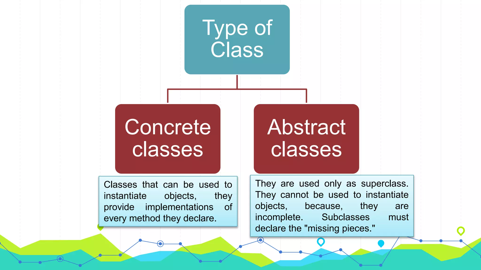 Type of
Class
Concrete
classes
Abstract
classes
Classes that can be used to
instantiate objects, they
provide implementations of
every method they declare.
They are used only as superclass.
They cannot be used to instantiate
objects, because, they are
incomplete. Subclasses must
declare the "missing pieces."
 