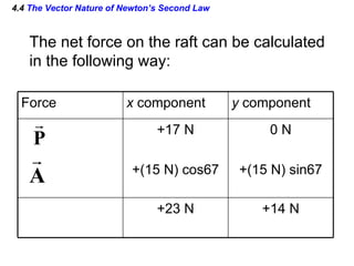 4.4  The Vector Nature of Newton’s Second Law The net force on the raft can be calculated in the following way: Force x  component y  component +17 N +(15 N) cos67 0 N +(15 N) sin67 +23 N +14 N 