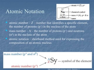 14
Atomic Notation
 atomic number – Z – number that identifies a specific element,
the number of protons (p+
) in the nucleus of the atom
 mass number – A – the number of protons (p+
) and neutrons
(n0
) in the nucleus of the atom
 atomic notation – shorthand method used for expressing the
composition of an atomic nucleus
http://wps.prenhall.com/esm_corwin_chemistry_4
 