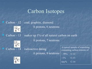 Carbon Isotopes
 Carbon – 12 coal, graphite, diamond
6 protons, 6 neutrons
 Carbon – 13 makes up 1% of all natural carbon on earth
6 protons, 7 neutrons
 Carbon – 14 radioactive dating
6 protons, 8 neutrons
A typical sample of something
containing carbon consists of:
~ 99% C-12
~1% C-13
tiny% C-14
 