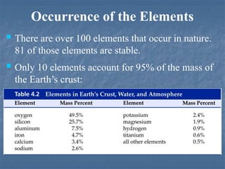 Occurrence of the Elements
 There are over 100 elements that occur in nature.
81 of those elements are stable.
 Only 10 elements account for 95% of the mass of
the Earth’s crust:
 