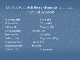 Be able to match these elements with their
chemical symbol!
Hydrogen (H) Boron (B)
Helium (He) Carbon (C)
Lithium (Li) Nitrogen (N)
Beryllium (Be) Oxygen (O)
Fluorine (F) Neon (Ne)
Sodium (Na) Magnesium (Mg)
Aluminum (Al) Silicon (Si)
Phosphorous (P) Sulfur (S)
Chlorine (Cl) Argon (Ar)
 