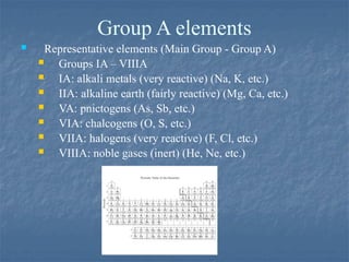 Group A elements
 Representative elements (Main Group - Group A)
 Groups IA – VIIIA
 IA: alkali metals (very reactive) (Na, K, etc.)
 IIA: alkaline earth (fairly reactive) (Mg, Ca, etc.)
 VA: pnictogens (As, Sb, etc.)
 VIA: chalcogens (O, S, etc.)
 VIIA: halogens (very reactive) (F, Cl, etc.)
 VIIIA: noble gases (inert) (He, Ne, etc.)
 