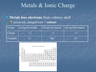Metals & Ionic Charge
 Metals lose electrons from valence shell
 positively charged ions = cations
Group Group IA metals Group IIA metals Group IIIA metals
Charge +1 +2 +3
Example Li+
Mg+2
Al+3
 