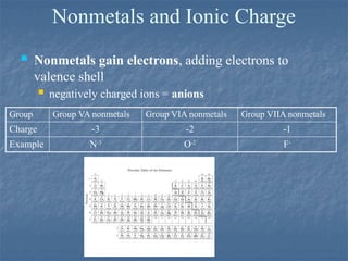 Nonmetals and Ionic Charge
 Nonmetals gain electrons, adding electrons to
valence shell
 negatively charged ions = anions
Group Group VA nonmetals Group VIA nonmetals Group VIIA nonmetals
Charge -3 -2 -1
Example N-3
O-2
F-
 