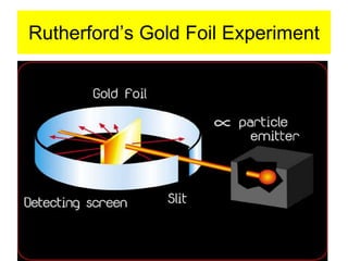 Rutherford’s Gold Foil Experiment
 