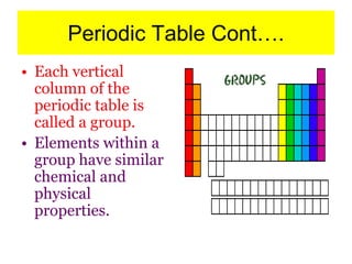 Periodic Table Cont….
• Each vertical
column of the
periodic table is
called a group.
• Elements within a
group have similar
chemical and
physical
properties.
 