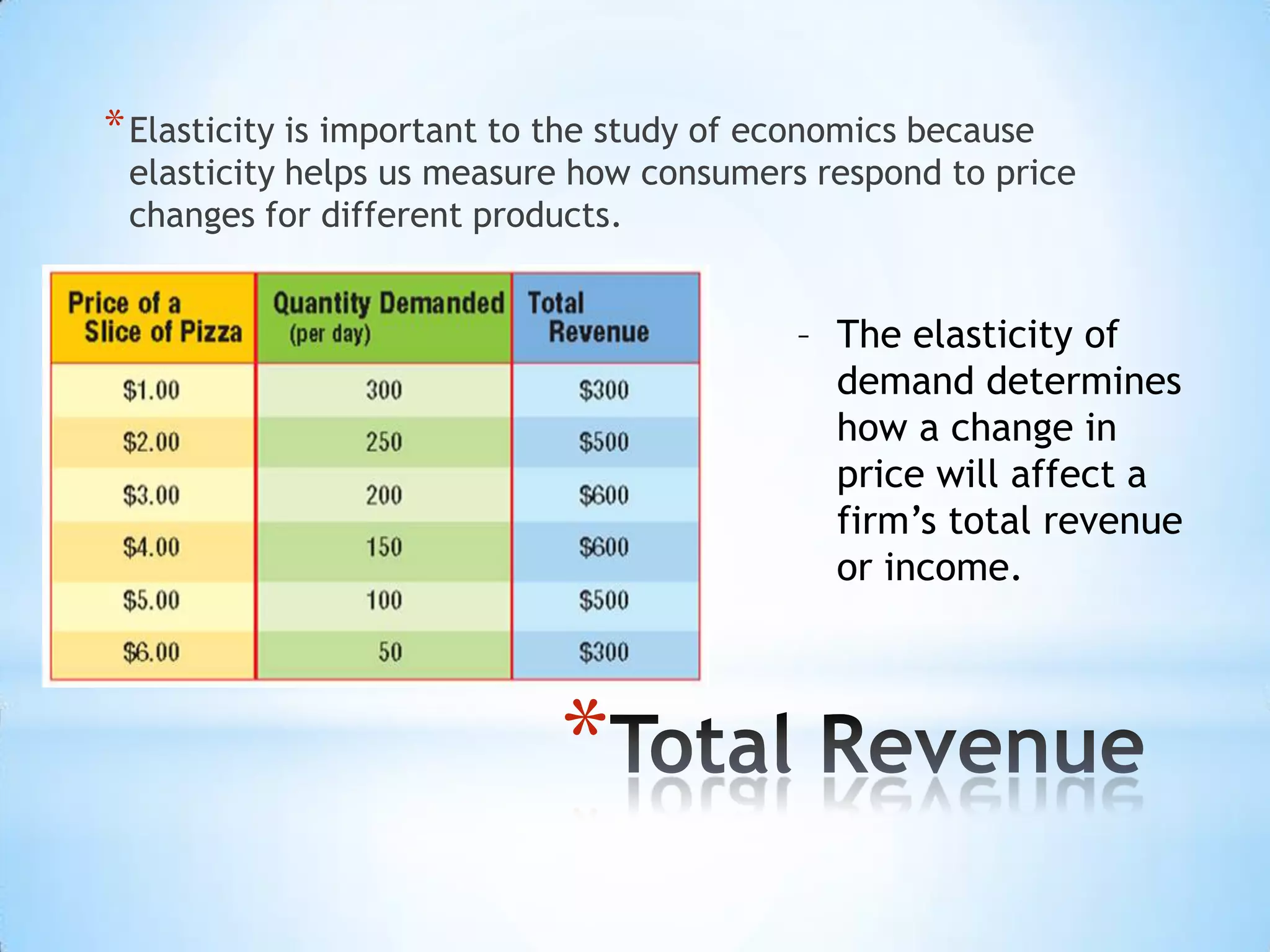 *
*Elasticity is important to the study of economics because
elasticity helps us measure how consumers respond to price
changes for different products.
– The elasticity of
demand determines
how a change in
price will affect a
firm’s total revenue
or income.
 