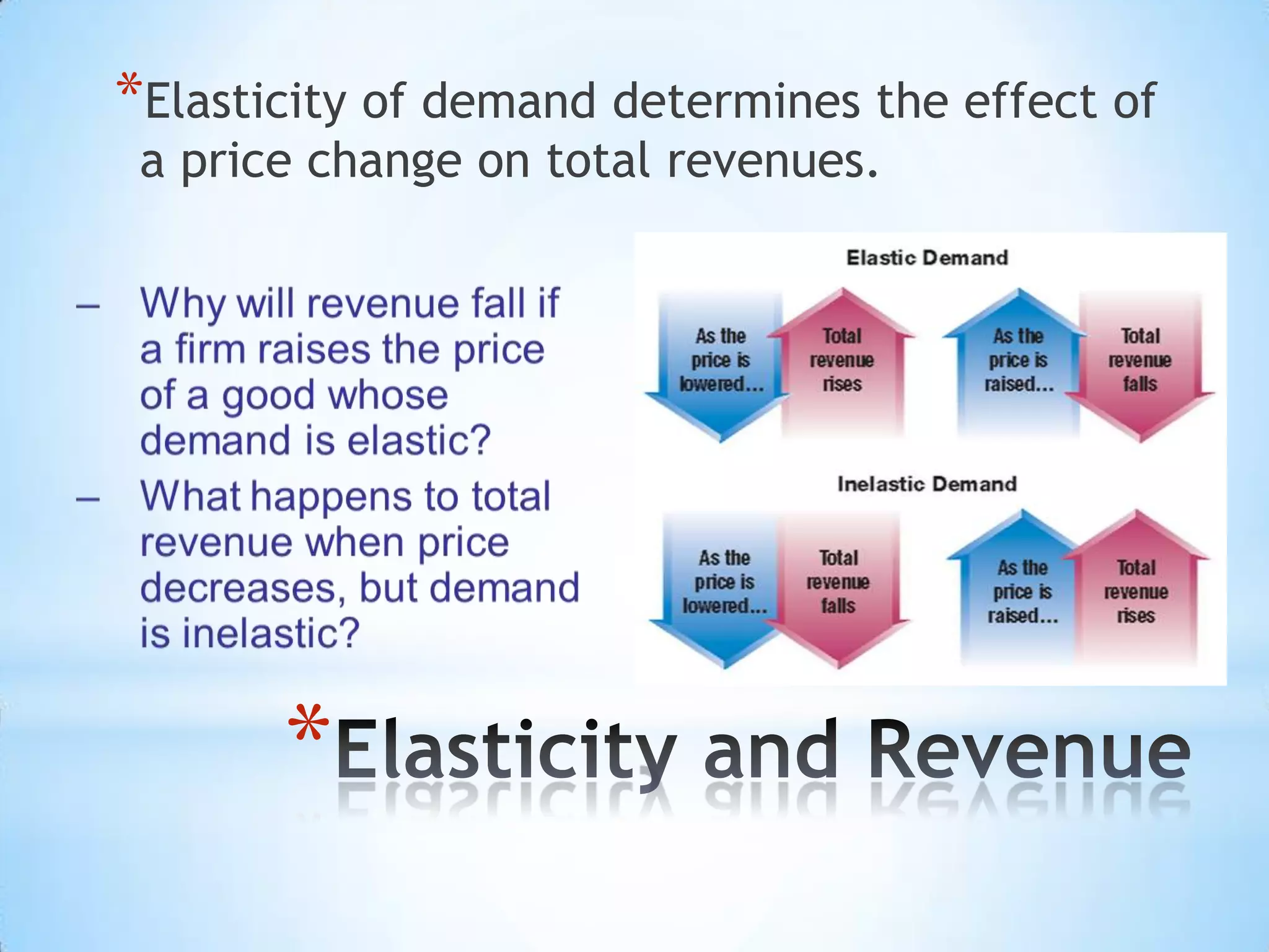 *
*Elasticity of demand determines the effect of
a price change on total revenues.
 