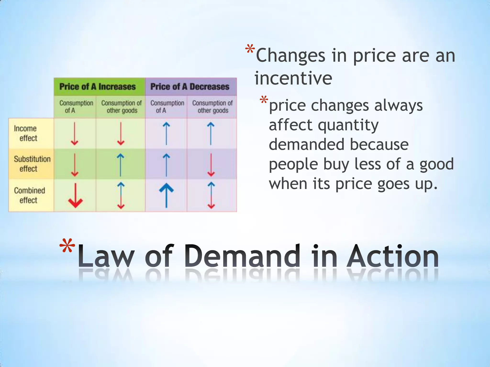 *
*Changes in price are an
incentive
*price changes always
affect quantity
demanded because
people buy less of a good
when its price goes up.
 