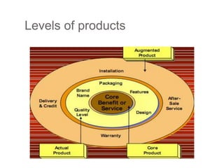 Levels of products
 