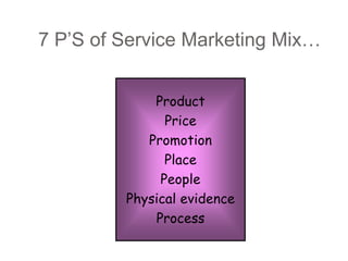 7 P’S of Service Marketing Mix…
Product
Price
Promotion
Place
People
Physical evidence
Process
 