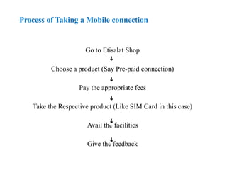 Process of Taking a Mobile connection
Go to Etisalat Shop
Choose a product (Say Pre-paid connection)
Pay the appropriate fees
Take the Respective product (Like SIM Card in this case)
Avail the facilities
Give the feedback
 