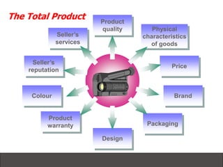 Seller’s
services
Product
quality Physical
characteristics
of goods
Price
Brand
Design
Packaging
Product
warranty
Seller’s
reputation
Colour
The Total Product
 