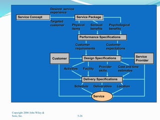 Service
Design
Process
Copyright 2006 John Wiley &
Sons, Inc. 5-26
Performance Specifications
Service
Delivery Specifications
Physical
items
Sensual
benefits
Psychological
benefits
Design Specifications Service
Provider
Customer
Customer
requirements
Customer
expectations
Activities Facility
Provider
skills
Cost and time
estimates
Schedule Deliverables Location
Service Concept Service Package
Desired service
experience
Targeted
customer
 