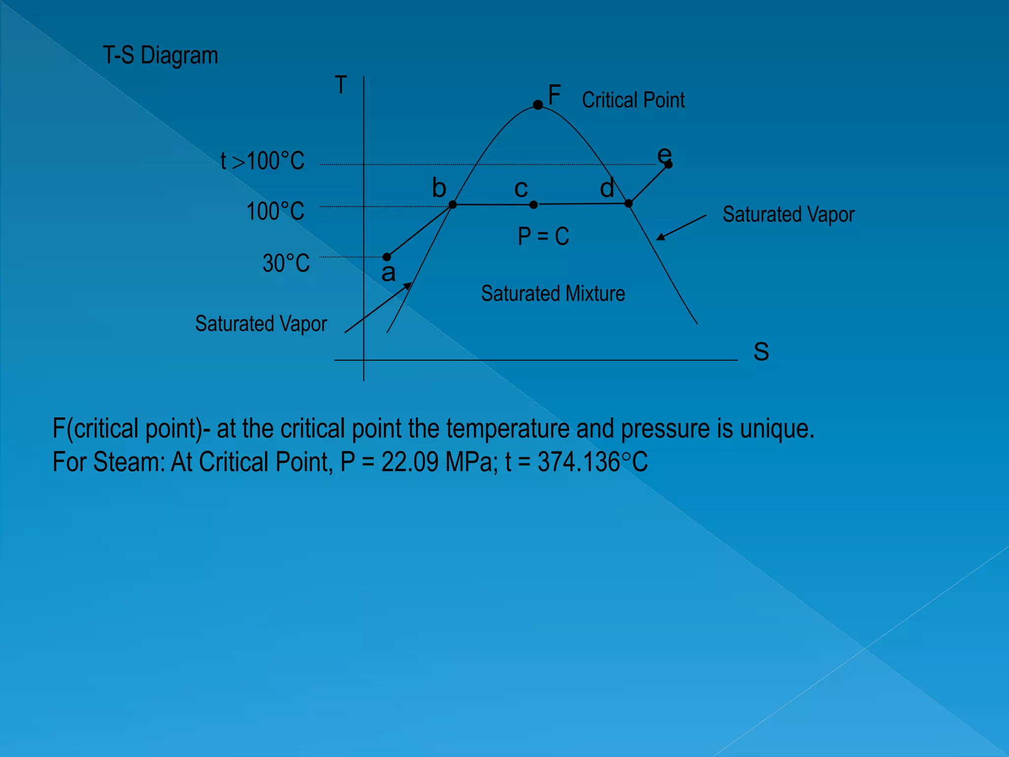 a
b c d
e

T
S
F
Saturated Vapor
Saturated Vapor
30°C
100°C
t 100°C
Saturated Mixture
P = C
Critical Point
T-S Diagram
F(critical point)- at the critical point the temperature and pressure is unique.
For Steam: At Critical Point, P = 22.09 MPa; t = 374.136C
 