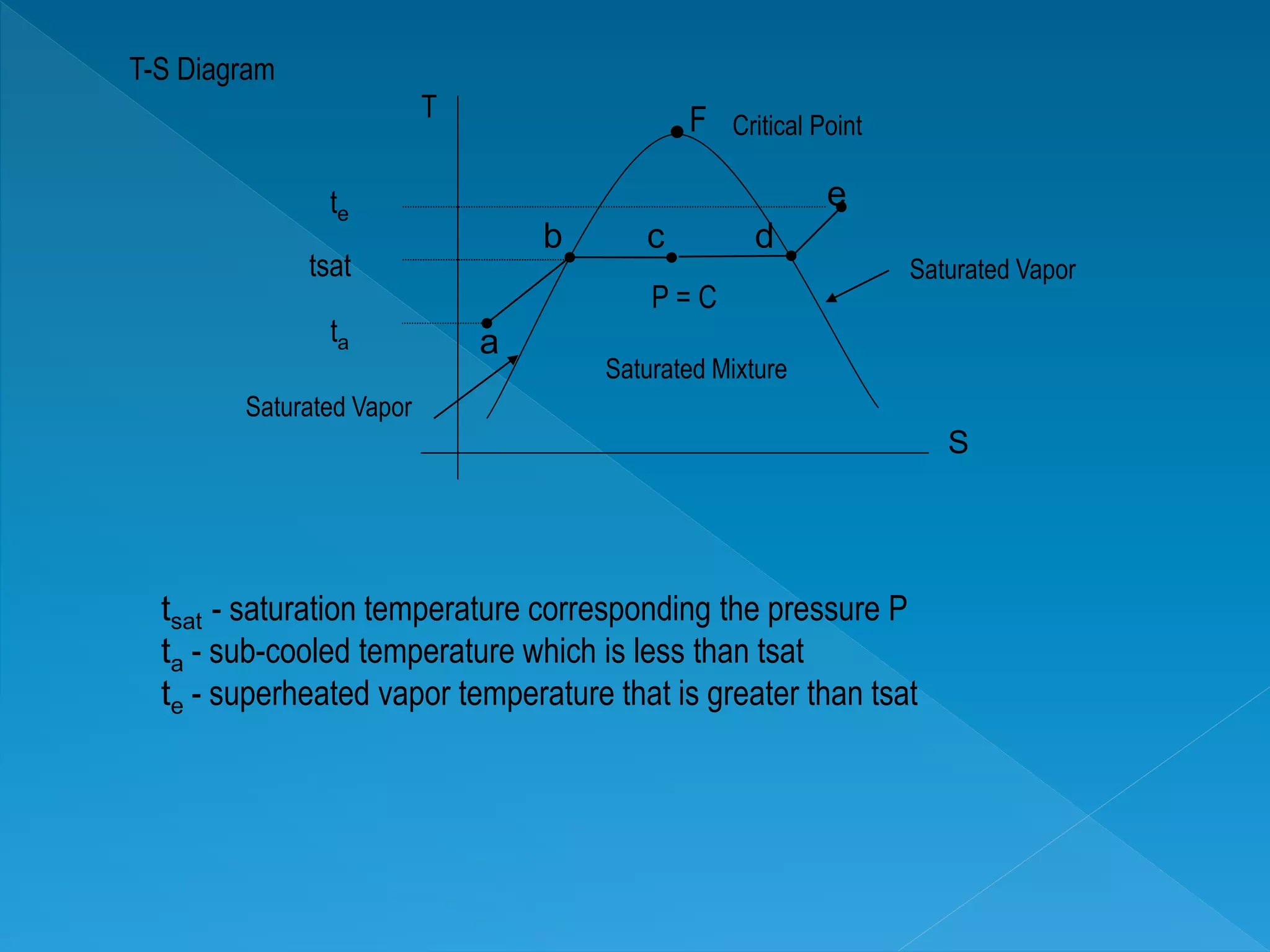 a
b c d
e

T
S
F
Saturated Vapor
Saturated Vapor
ta
tsat
te
Saturated Mixture
P = C
Critical Point
T-S Diagram
tsat - saturation temperature corresponding the pressure P
ta - sub-cooled temperature which is less than tsat
te - superheated vapor temperature that is greater than tsat
 