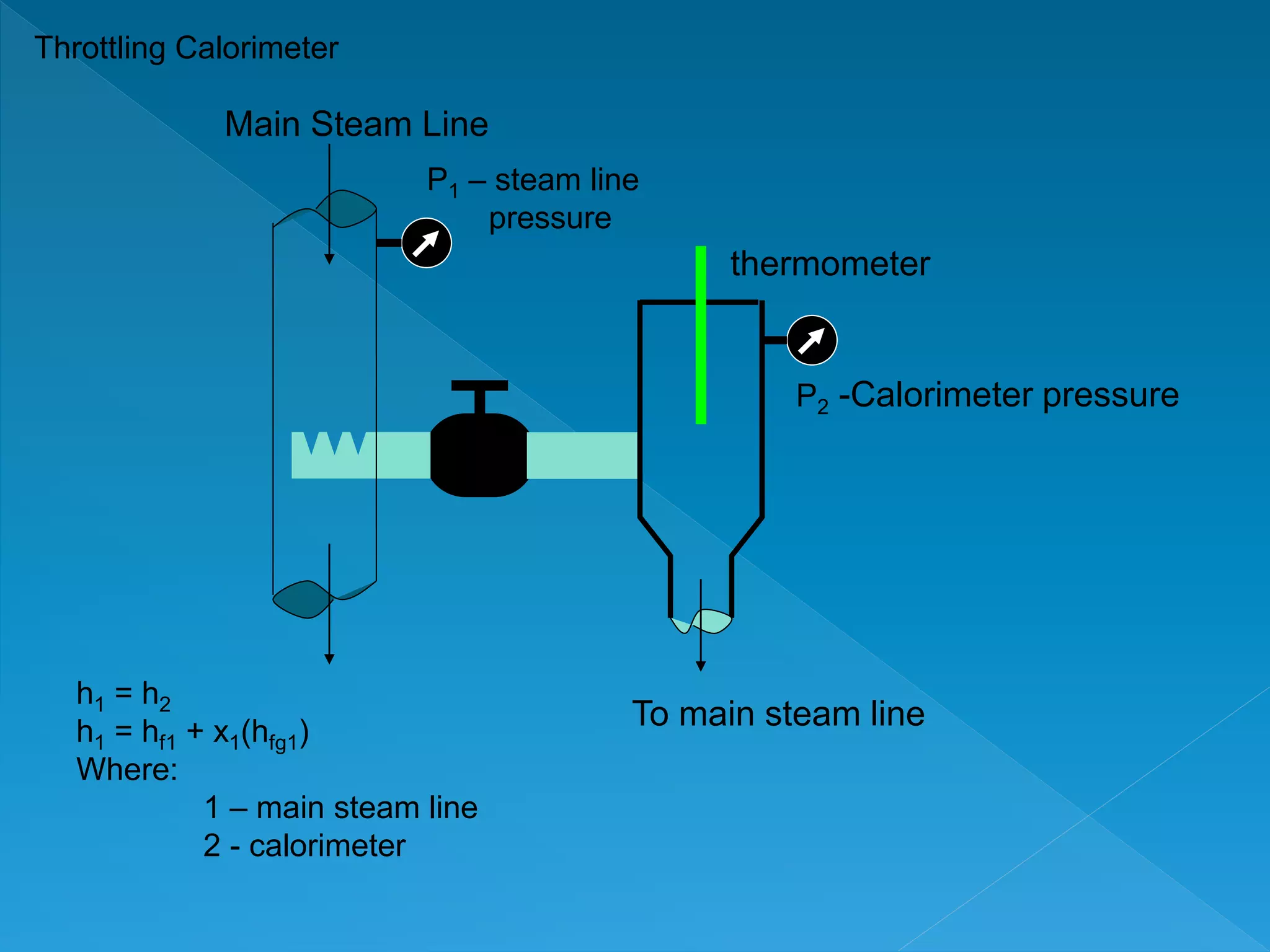 Throttling Calorimeter
Main Steam Line
P1 – steam line
pressure
To main steam line
P2 -Calorimeter pressure
h1 = h2
h1 = hf1 + x1(hfg1)
Where:
1 – main steam line
2 - calorimeter
thermometer
 