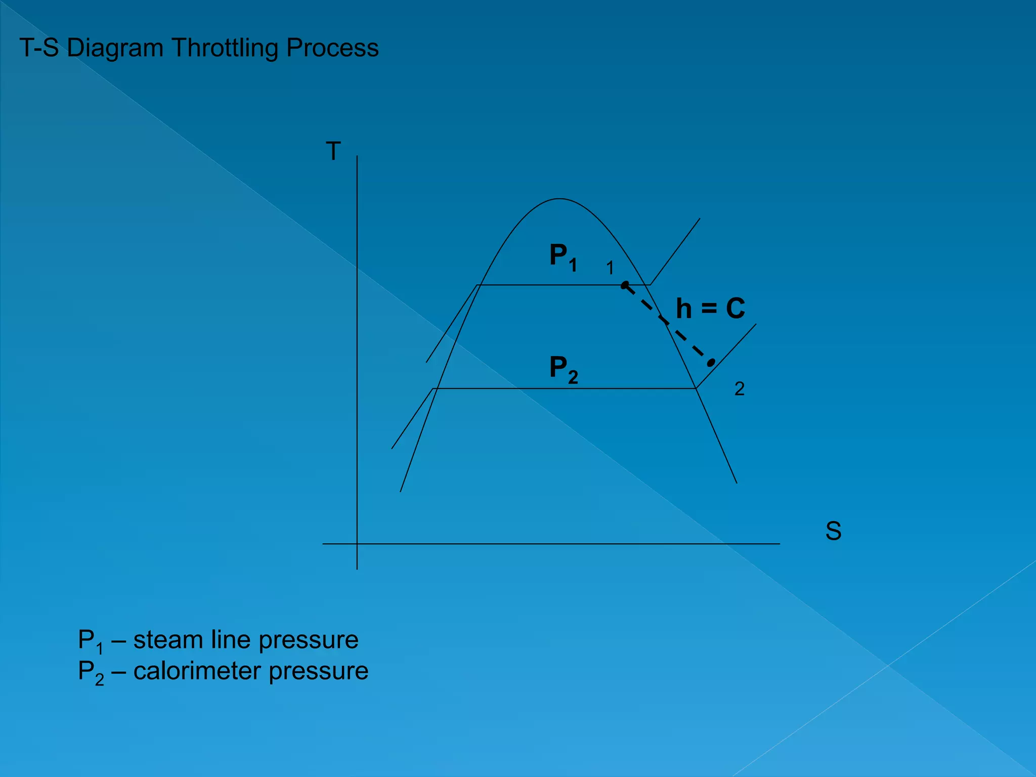 P1
P2
1
2
T
S
h = C
T-S Diagram Throttling Process
P1 – steam line pressure
P2 – calorimeter pressure
 