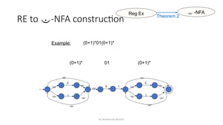 Dr. Krishnendu Rarhi©
RE to -NFA construction
 -NFA
Reg Ex
Theorem 2
Example: (0+1)*01(0+1)*
0
1






 0 1
0
1






(0+1)* 01 (0+1)*
 