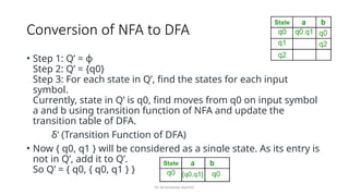 Dr. Krishnendu Rarhi©
Conversion of NFA to DFA
• Step 1: Q’ = ɸ
Step 2: Q’ = {q0}
Step 3: For each state in Q’, find the states for each input
symbol.
Currently, state in Q’ is q0, find moves from q0 on input symbol
a and b using transition function of NFA and update the
transition table of DFA.
δ’ (Transition Function of DFA)
• Now { q0, q1 } will be considered as a single state. As its entry is
not in Q’, add it to Q’.
So Q’ = { q0, { q0, q1 } }
 