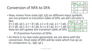 Dr. Krishnendu Rarhi©
Conversion of NFA to DFA
• Now, moves from state {q0, q2} on different input symbols
are not present in transition table of DFA, we will calculate it
like:
δ’ ( { q0, q2 }, a ) = δ ( q0, a ) ∪ δ ( q2, a ) = { q0, q1 }
δ’ ( { q0, q2 }, b ) = δ ( q0, b ) ∪ δ ( q2, b ) = { q0 }
Now we will update the transition table of DFA.
δ’ (Transition Function of DFA)
• As there is no new state generated, we are done with the
conversion. Final state of DFA will be state which has q2 as
its component i.e., {q0, q2 }
 