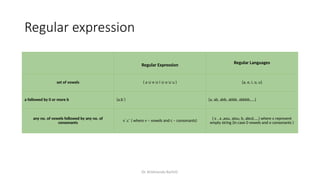 Dr. Krishnendu Rarhi©
Regular expression
Regular Expression
Regular Languages
set of vowels ( a e i o u )
∪ ∪ ∪ ∪ {a, e, i, o, u}
a followed by 0 or more b (a.b*
) {a, ab, abb, abbb, abbbb,….}
any no. of vowels followed by any no. of
consonants v*
.c*
( where v – vowels and c – consonants)
{ ε , a ,aou, aiou, b, abcd…..} where ε represent
empty string (in case 0 vowels and o consonants )
 