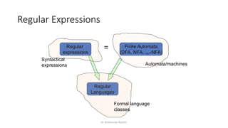 Dr. Krishnendu Rarhi©
Regular Expressions
Regular
expressions
Finite Automata
(DFA, NFA, -NFA)
Regular
Languages
=
Automata/machines
Syntactical
expressions
Formal language
classes
 