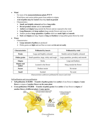 17
 Wind
- For most of the monocotyledonous plants 单子叶
- Wind blows and carries pollen grains from anthers to stigma
- A lot of pollen may be wasted when they land on ground
- Characteristics:
 Small, not brightly coloured and have long stalks
 Do not produce nectar and are not scented
 Anthers and stigma hang outside the flowers and are exposed to the wind
 Long filaments with large anthers hang outside flowers and sway in wind
 Anthers produce large quantities of pollen which are small, light and smooth
 Style and stigma are long. Stigma is long and feathery to trap pollen grains blown by wind
 Water
- Characteristics:
 Large amounts of pollen are produced
 Pollen grains are light and can float on water and do not rot easily
Characteristics Pollinated by insects Pollinated by wind
Petals Large and brightly coloured Smaller and not brightly coloured
Pollen grains Small quantities, large, sticky and rough Large quantities, powdery and smooth
Stigma Sticky Large and feathery
Stigma and
anther
Located in the flower Hang outside the flower
Nectar Produce nectar No nectar
Smell Scented No scent
Characteristics of flowers pollinated by insects and wind
Self-pollination and cross-pollination
 Self-pollination 自花授粉 – Transfer of pollen grains from anther of one flower to stigma of same
flower or stigma of another flower on the same plant
 Cross-pollination 异花授粉 – Transfer of pollen grains from anther of one flower to stigma of
another flower of different plant of same species
Cross-pollination
 