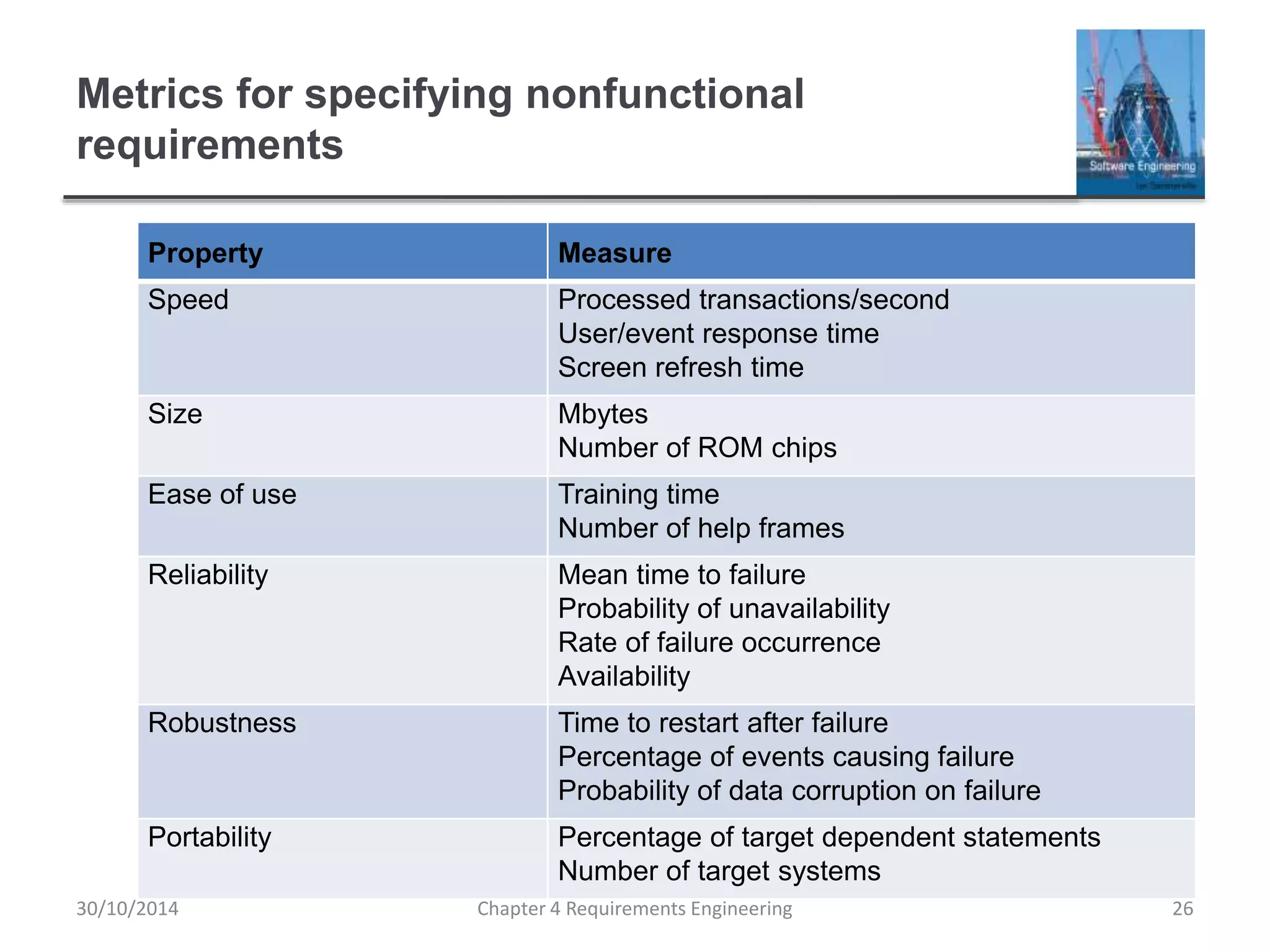 Metrics for specifying nonfunctional
requirements
Chapter 4 Requirements Engineering 26
Property Measure
Speed Processed transactions/second
User/event response time
Screen refresh time
Size Mbytes
Number of ROM chips
Ease of use Training time
Number of help frames
Reliability Mean time to failure
Probability of unavailability
Rate of failure occurrence
Availability
Robustness Time to restart after failure
Percentage of events causing failure
Probability of data corruption on failure
Portability Percentage of target dependent statements
Number of target systems
30/10/2014
 