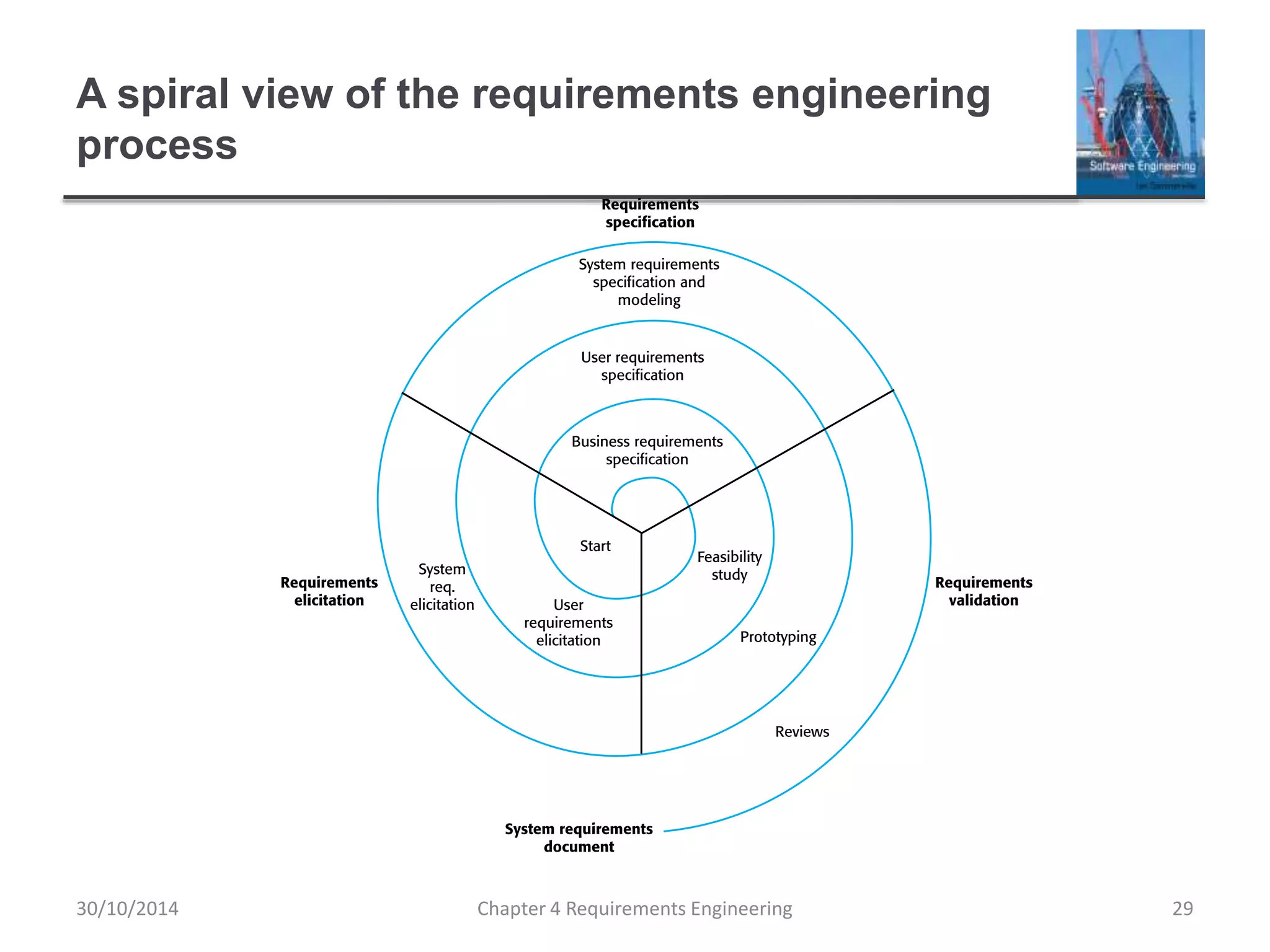 A spiral view of the requirements engineering
process
Chapter 4 Requirements Engineering 29
30/10/2014
 