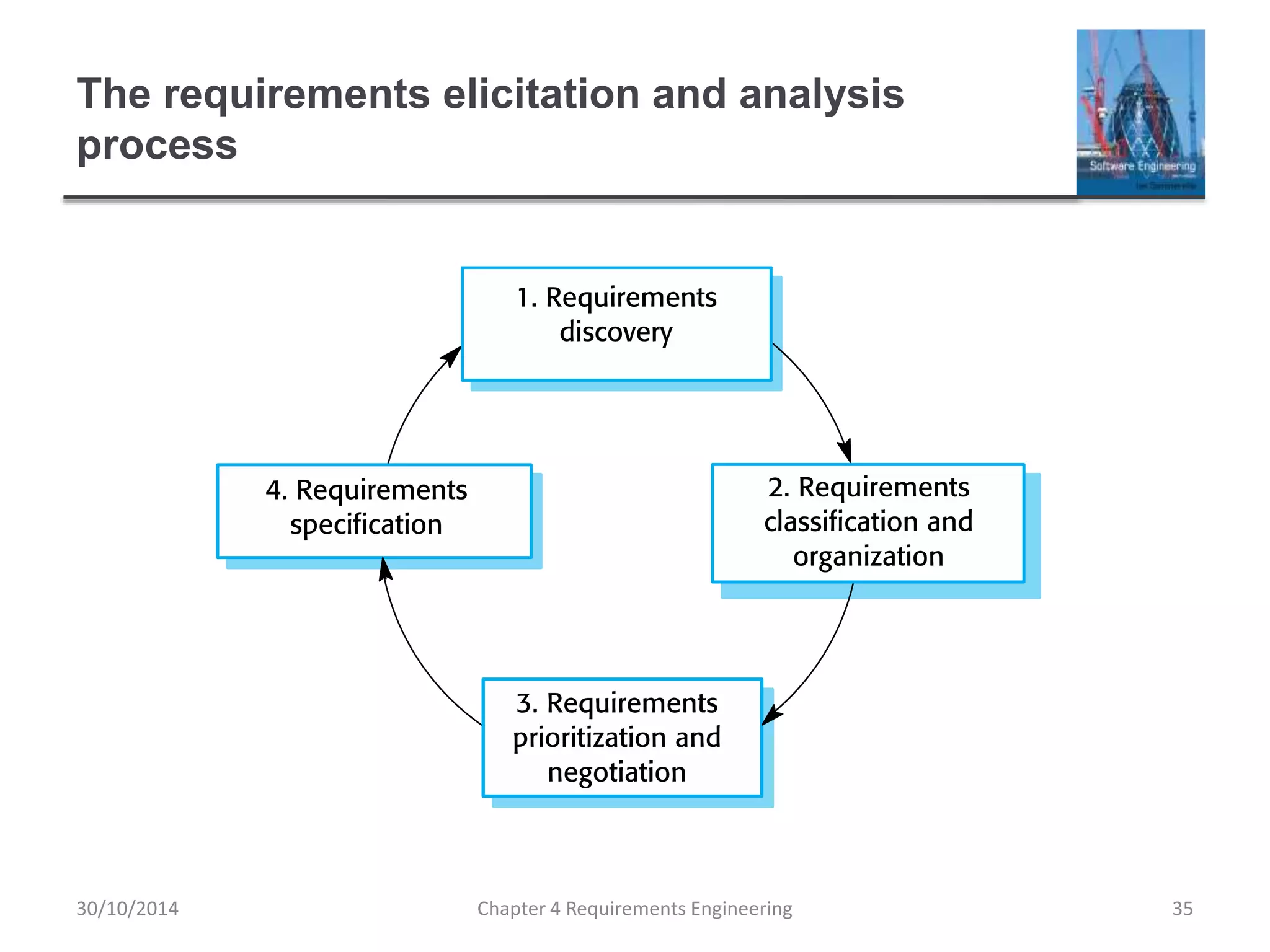 The requirements elicitation and analysis
process
Chapter 4 Requirements Engineering 35
30/10/2014
 