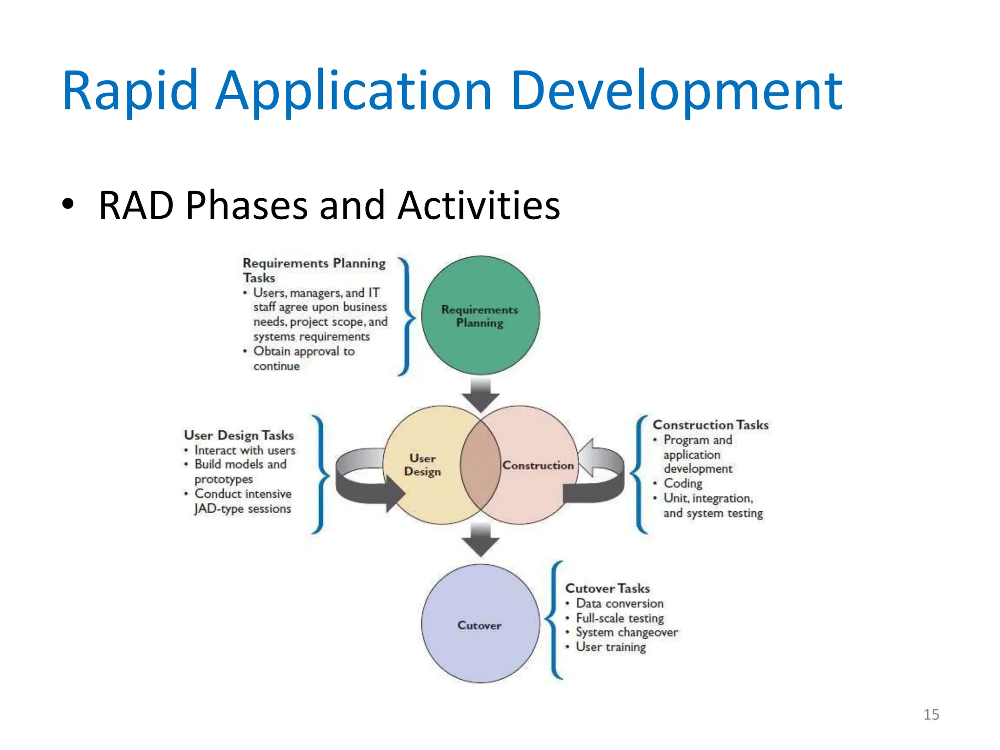 Rapid Application Development
• RAD Phases and Activities
15
 