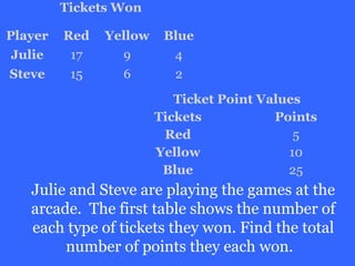 Tickets Won

Player   Red   Yellow    Blue
 Julie    17     9        4
Steve     15     6        2
                           Ticket Point Values
                        Tickets           Points
                         Red                 5
                        Yellow              10
                         Blue               25
   Julie and Steve are playing the games at the
   arcade. The first table shows the number of
   each type of tickets they won. Find the total
        number of points they each won.
 