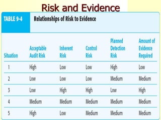 Comprehensive Guide to Audit Risk Assessment, Materiality, and Evidence ...