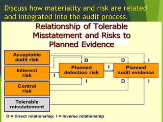 Comprehensive Guide to Audit Risk Assessment, Materiality, and Evidence ...