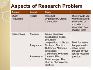 Aspects of Research Problem
5
Aspect About Study
Study
Population
People Individual,
Organization, Group,
Community
They provide you
with the required
information or
you collect
information from
or about them
Subject Area Problem
Programme
Phenomeno
n
Issues, situations,
associations, needs,
population,
composition, profile etc
Contents, Structure,
Outcomes, Attributes,
satisfaction,
Consumers, Providers
Cause & Effect,
Relationships, The
study of Phenomenon
itself etc.
The information
that you need to
collect to find
answers of your
service research
question
 