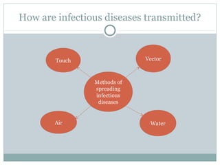 How are infectious diseases transmitted?
Methods of
spreading
infectious
diseases
Vector
Water
Air
Touch
 