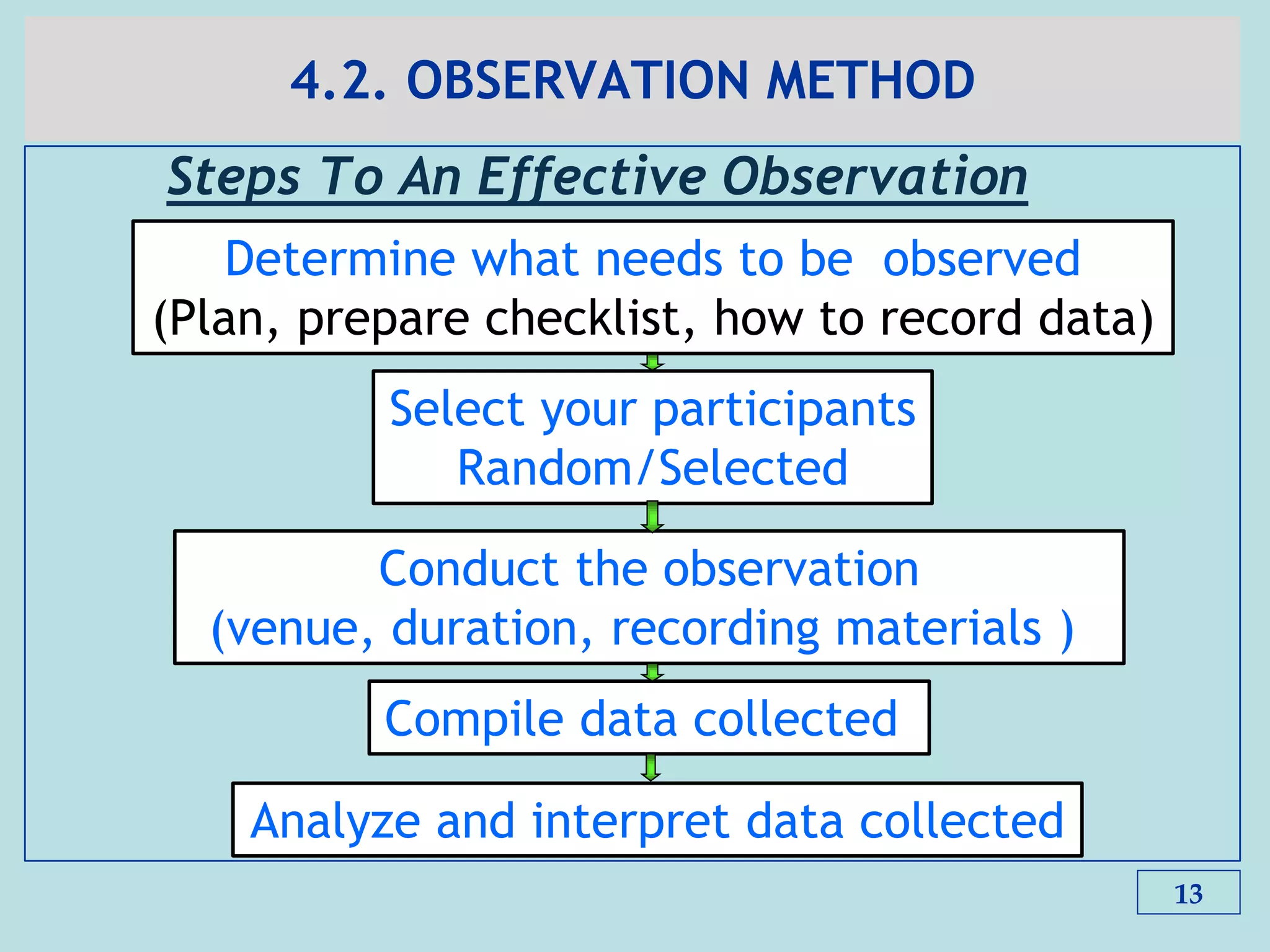 4.2. OBSERVATION METHOD
13
Determine what needs to be observed
(Plan, prepare checklist, how to record data)
Select your participants
Random/Selected
Conduct the observation
(venue, duration, recording materials )
Analyze and interpret data collected
Compile data collected
Steps To An Effective Observation
 