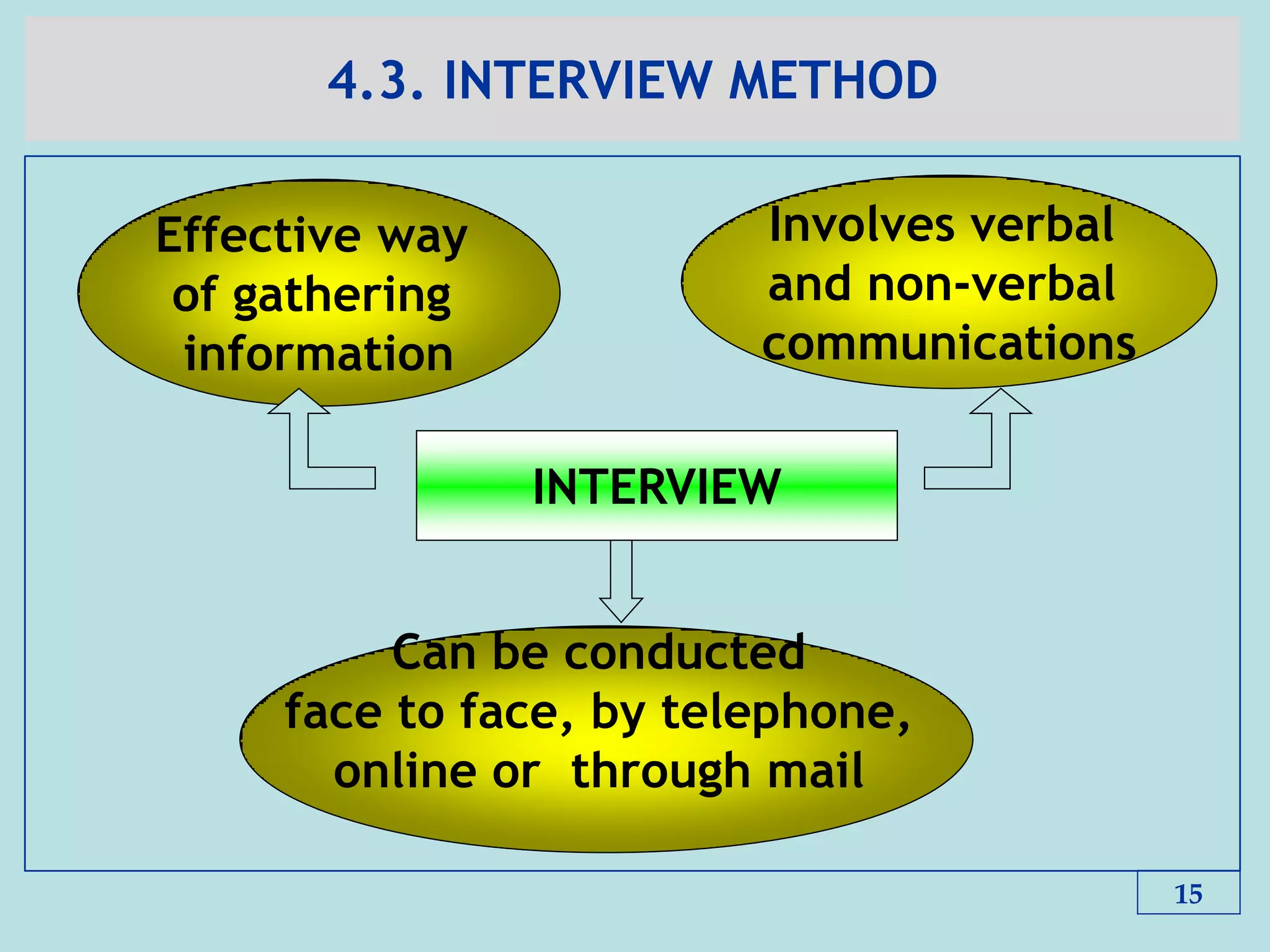 4.3. INTERVIEW METHOD
15
Effective way
of gathering
information
INTERVIEW
Involves verbal
and non-verbal
communications
Can be conducted
face to face, by telephone,
online or through mail
 