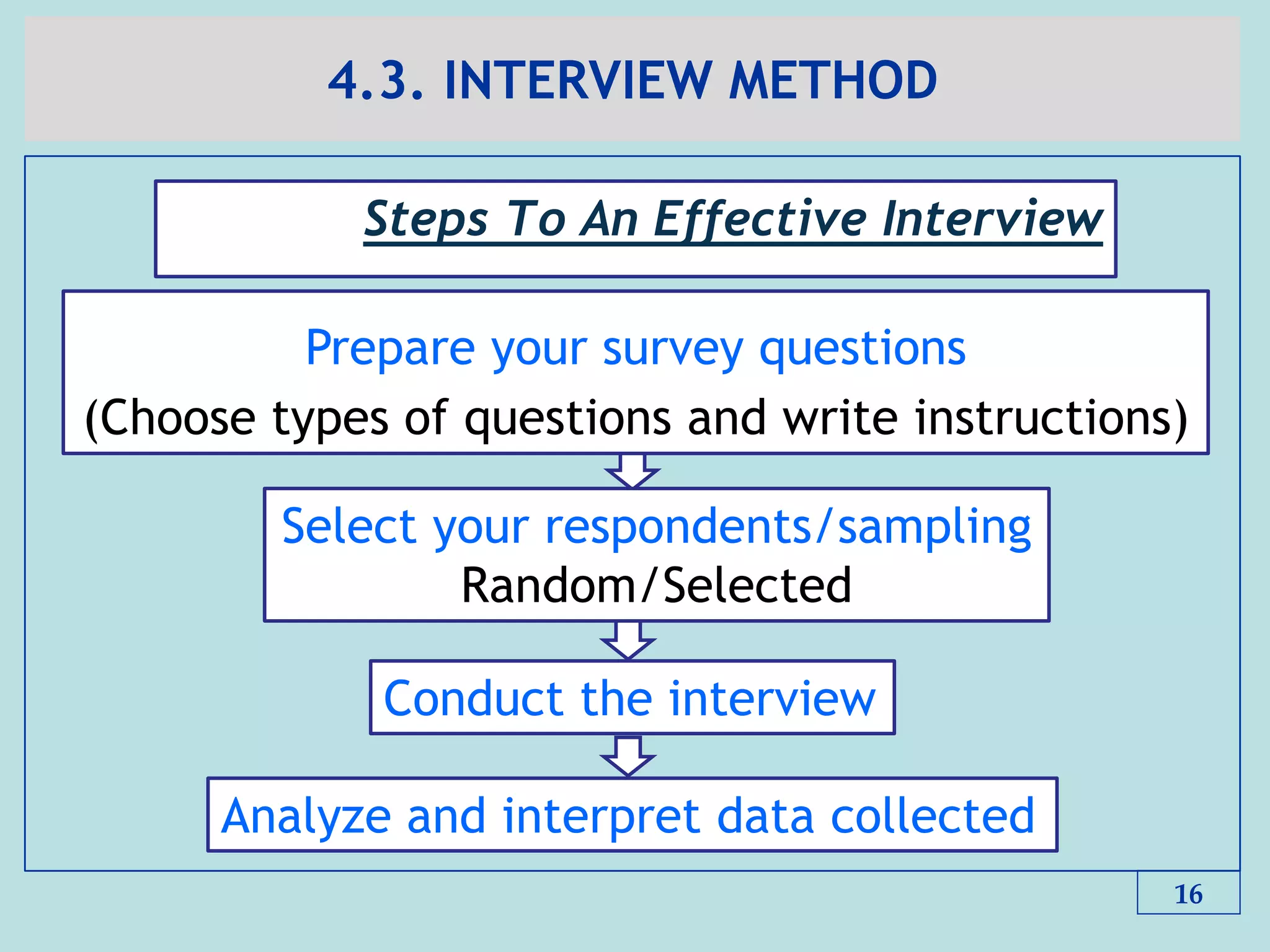 4.3. INTERVIEW METHOD
16
Conduct the interview
Analyze and interpret data collected
Prepare your survey questions
(Choose types of questions and write instructions)
Select your respondents/sampling
Random/Selected
Steps To An Effective Interview
 