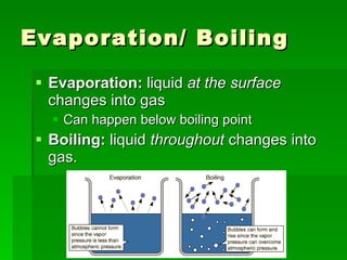 Evaporation/ Boiling  Evaporation:  liquid  at the surface  changes into gas Can happen below boiling point Boiling:  liquid  throughout  changes into gas.  