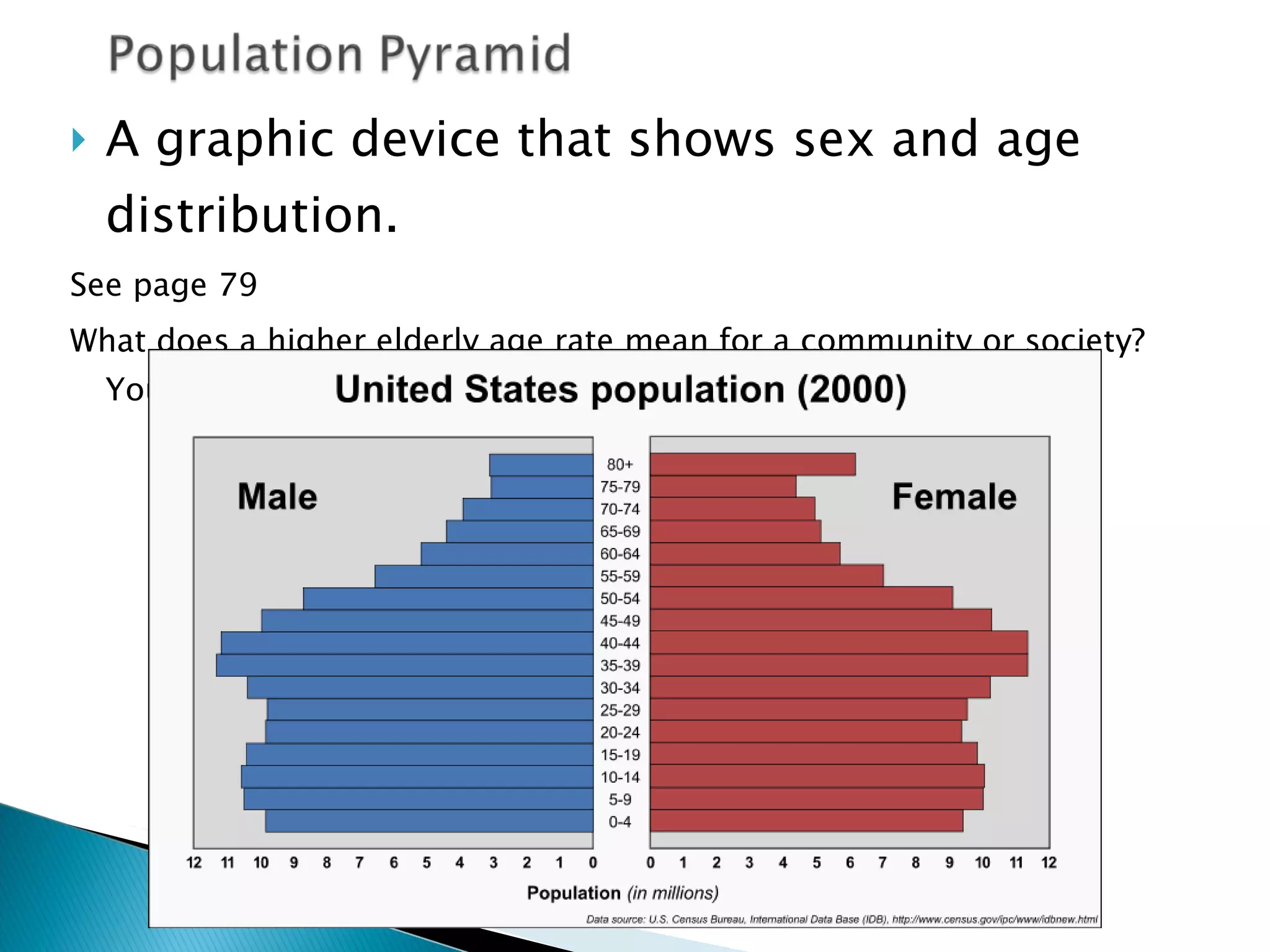 A graphic device that shows sex and age distribution. See page 79 What does a higher elderly age rate mean for a community or society?  Young age?  What is most ideal? 